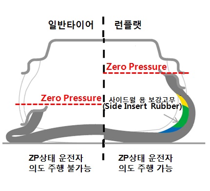 [모터포커스] 런플랫 타이어의 진화