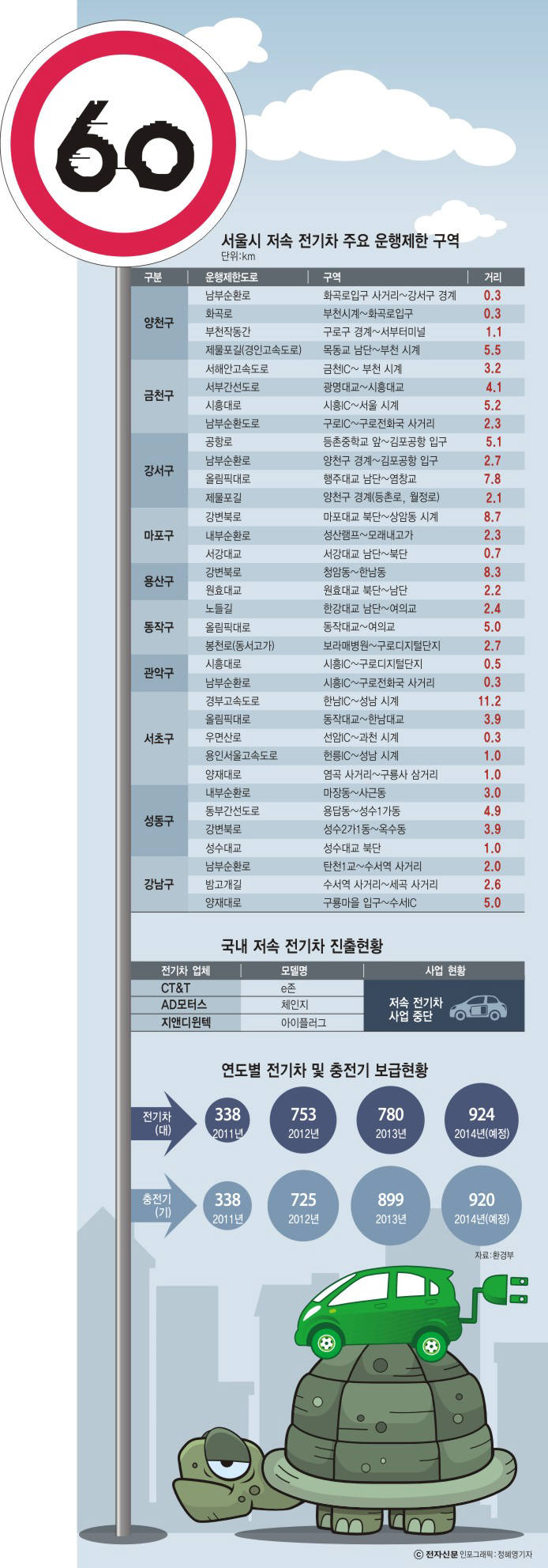 [이슈분석]자생적 시장 환경과 거리가 먼 전기차 정책