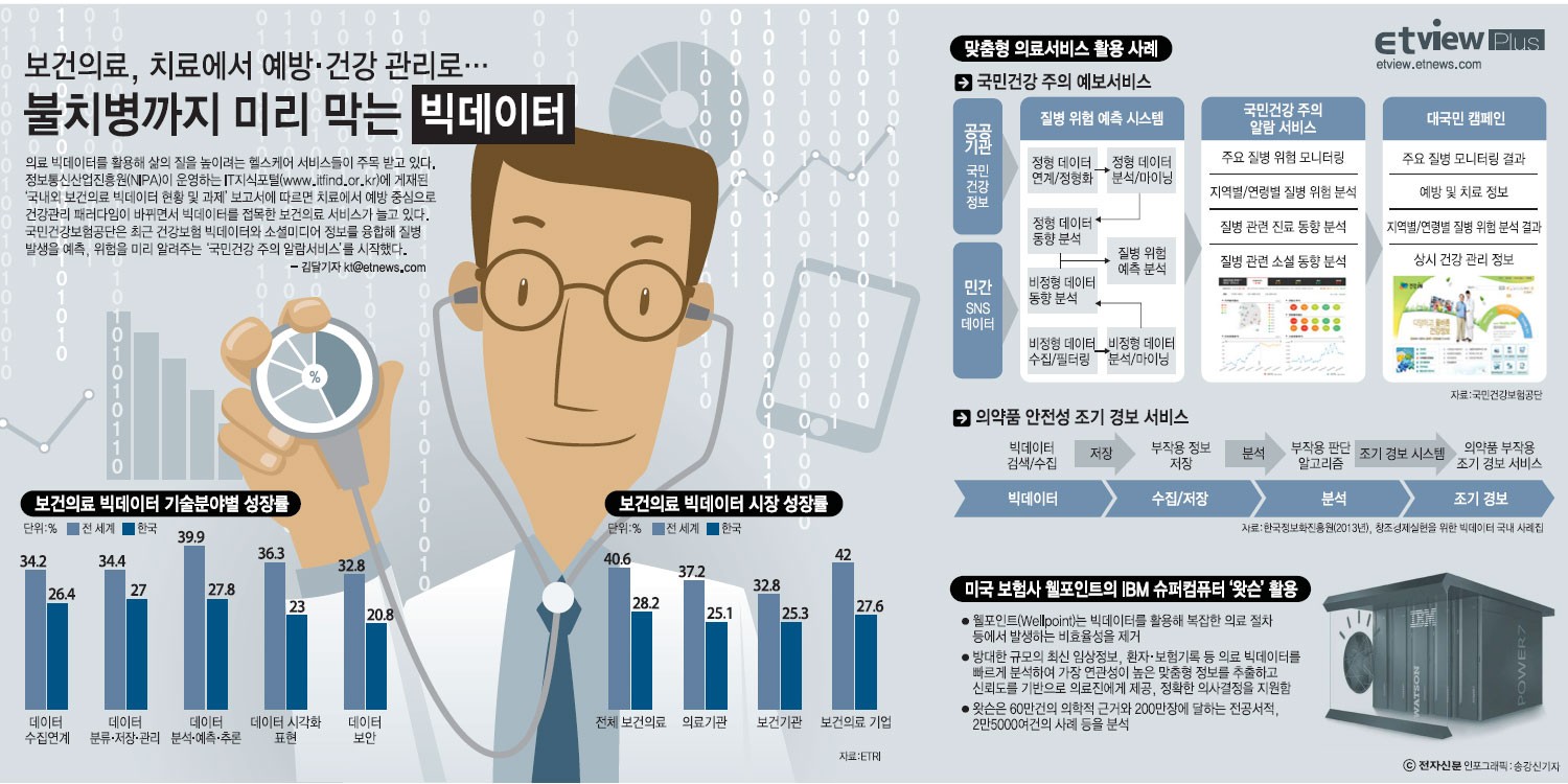 [ETview+]보건의료와 빅데이터가 만나면 삶의 질도 쑥쑥