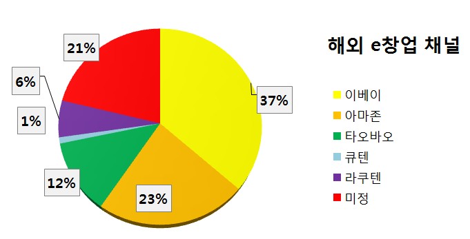 해외 창업에 적합한 온라인채널, '이베이'로 선정