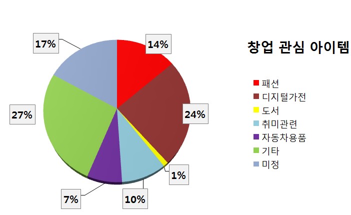 해외 창업에 적합한 온라인채널, '이베이'로 선정