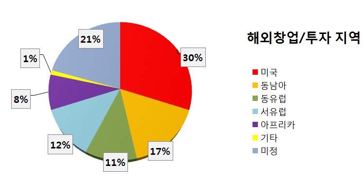 해외 창업에 적합한 온라인채널, '이베이'로 선정