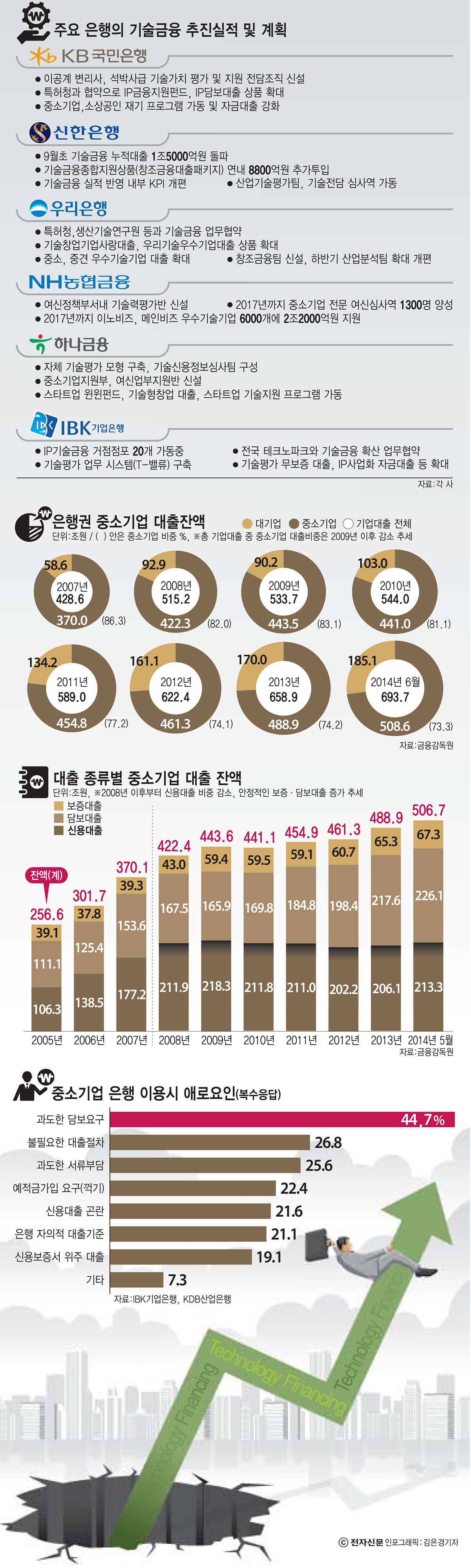 [이슈분석]기술금융, 전문인력·기술평가시스템부터 확보해야