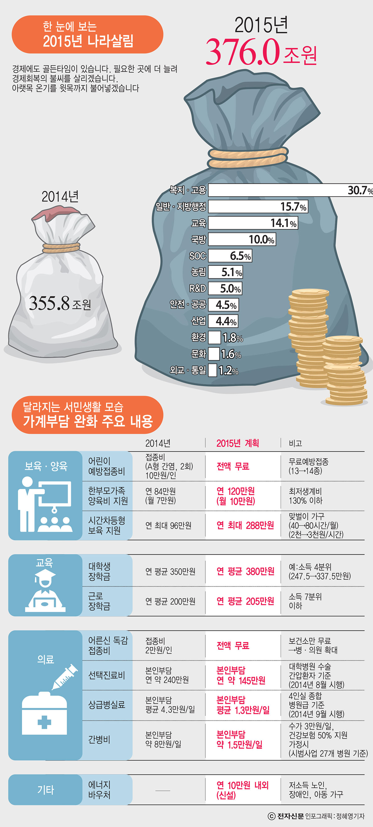 [이슈분석]사회간접자본(SOC) 부문