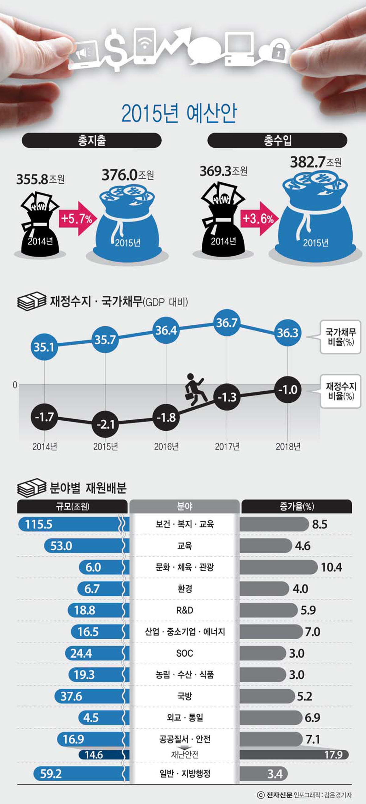 [이슈분석]보건·복지·노동, 일자리