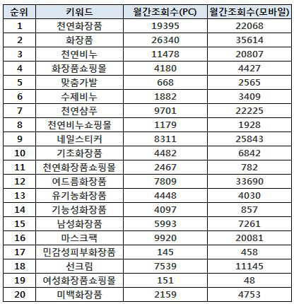 표 :  네이버 2014년 8월 화장품 분야 검색량 순위(정리:코스인코리아닷컴 이나리 기자) 