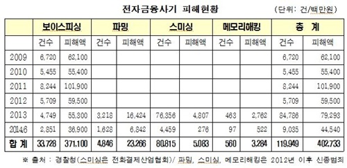 최민희 의원 전자금융사기 피해 현황 
 /사진-최민희 의원실 