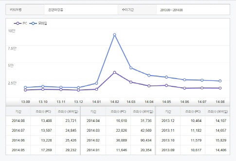 표 :  네이버 '천연화장품' 키워드 조회 분석 결과(정리:코스인코리아닷컴 이나리 기자) 