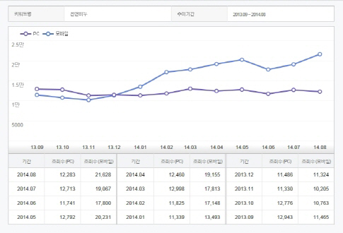 표 :  네이버 '천연비누' 키워드 조회 분석 결과(정리:코스인코리아닷컴 이나리 기자) 