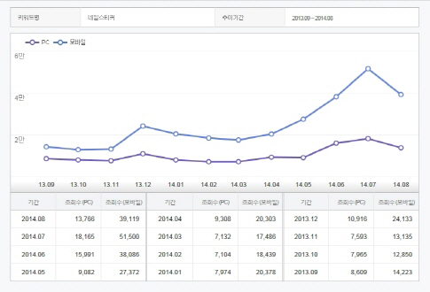 표 :  네이버 '천연비누' 키워드 조회 분석 결과(정리:코스인코리아닷컴 이나리 기자) 