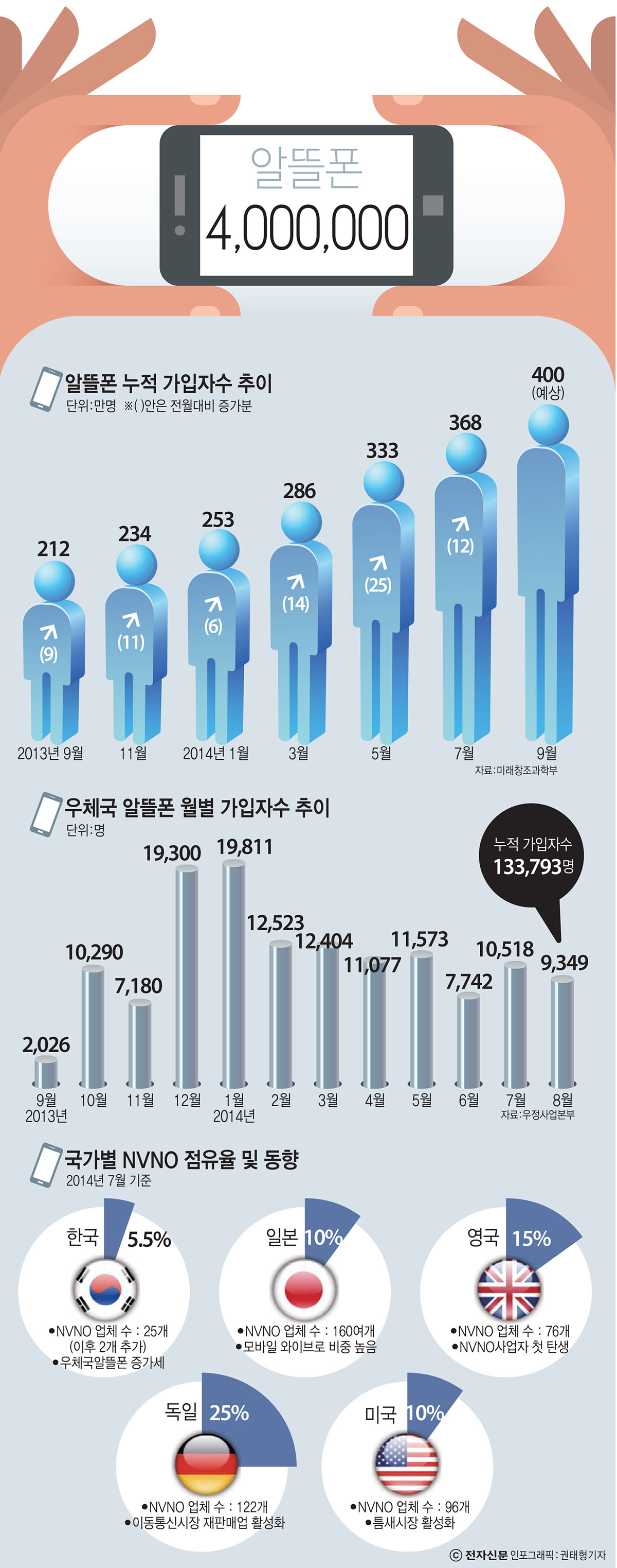 [이슈분석]알뜰폰, 차별화된 서비스 찾자