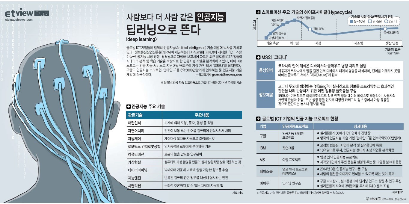 [ETview+]인공지능시장, 새로운 격전지로 급부상