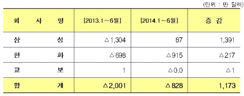 ▲ 삼성생명, 한화생명, 교보생명 2014년 상반기 해외점포 손익 현황. ⓒ금융감독원