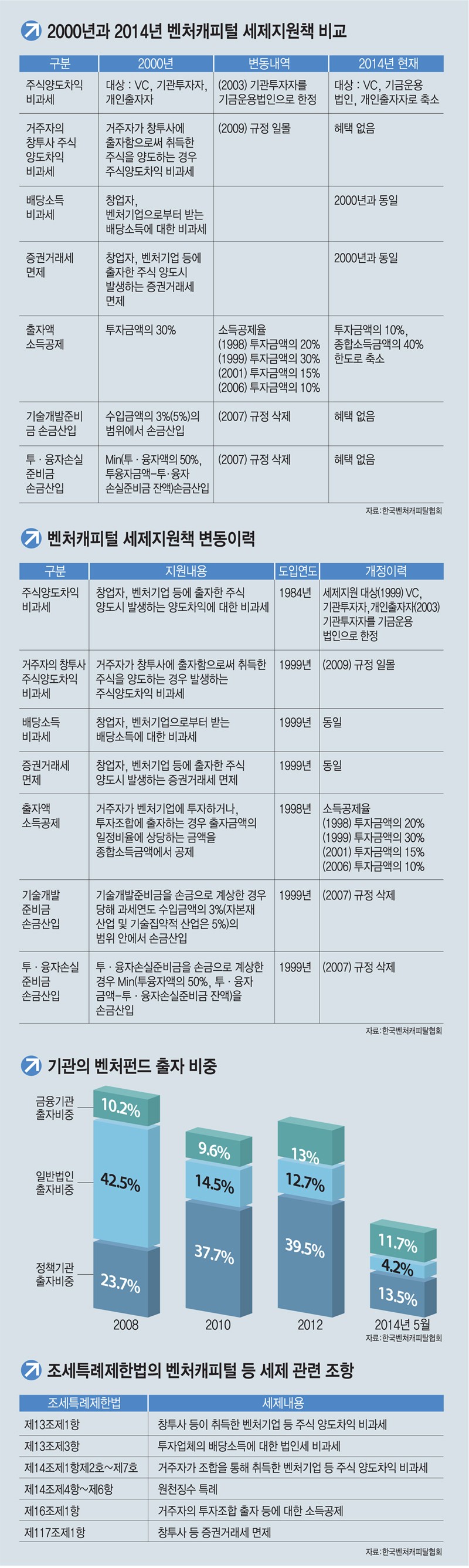 [이슈분석] "벤처캐피탈 소관 부처 일원화" 목소리도 나와