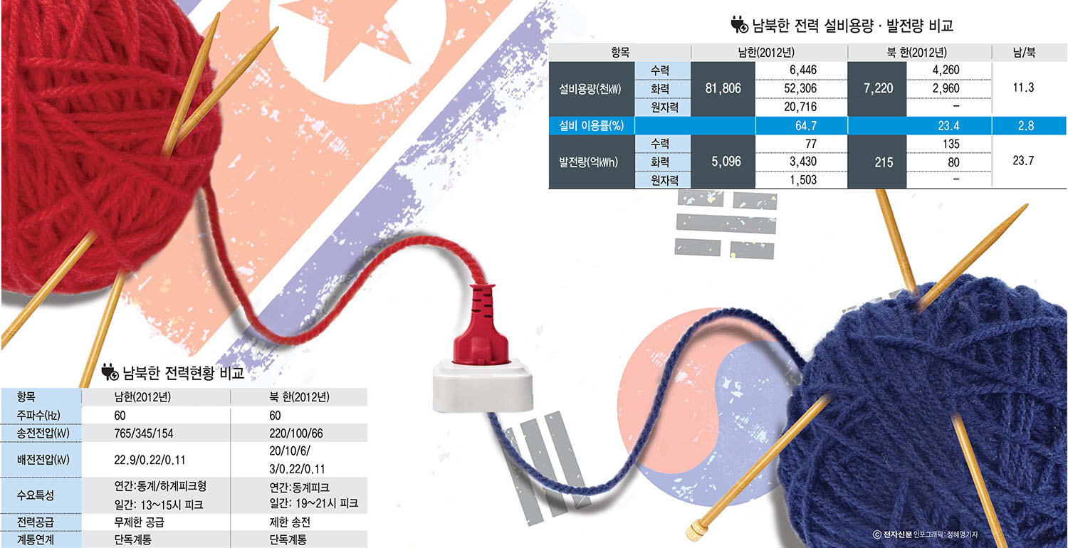 [이슈분석]전력 분야 통일연구협의회 가동