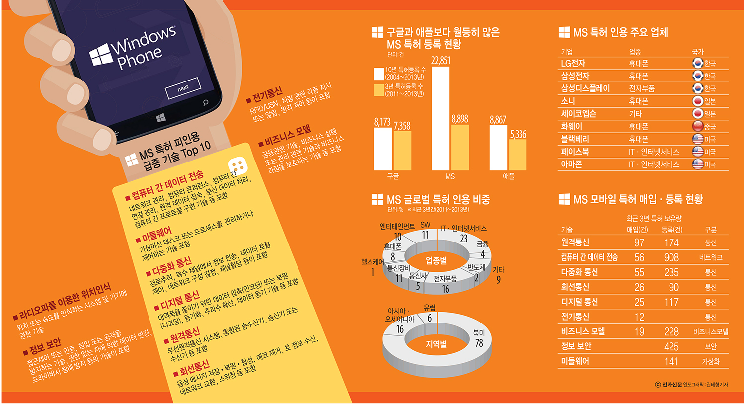 [이슈분석]강력한 MS 글로벌 특허 네트워크