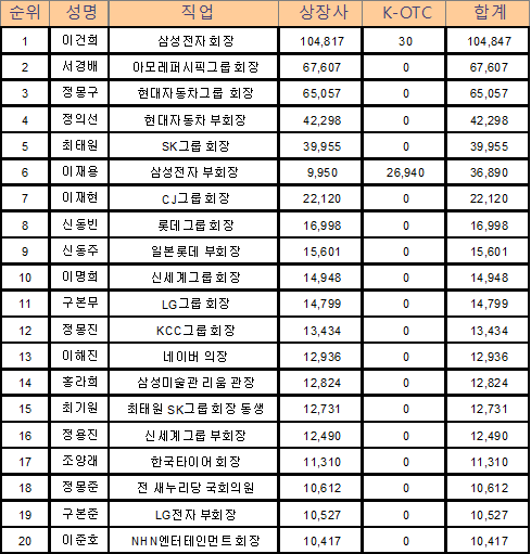 ▲ 1조원 상장주식 갑부클럽 현황 (단위: 주, 억원) ⓒ 재벌닷컴(9월 30일 종가 기준)