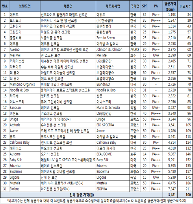 ▲ 브랜드별(국산•수입산 전체) 유아용 선크림 국내 소비자가격 비교 ⓒ공정위