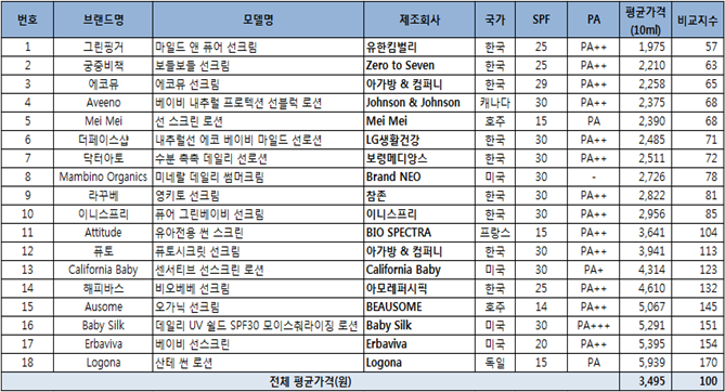 ▲ SPF별(1~50) 국산•수입산 유아용 선크림 국내 소비자가격 비교 ⓒ공정위