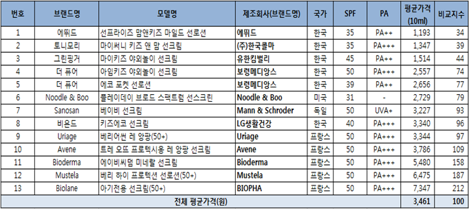 ▲ 유통채널별 국산‧수입산 유아용 선크림 국내 소비자가격 비교 ⓒ공정위