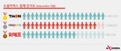 [빅데이터 분석시리즈 6-소셜커머스] ‘티몬’, 이용자 인지도 가장 높은 것으로 나타나