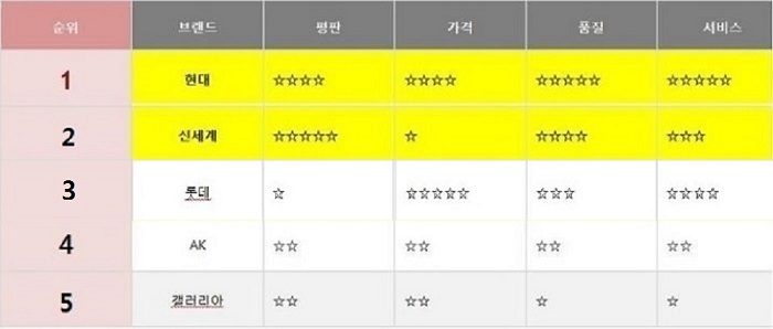 [표1] 백화점별 소비자만족도 최종평가 순위 1위 현대, 2위 신세계, 3위 롯데 순으로 나타났다.