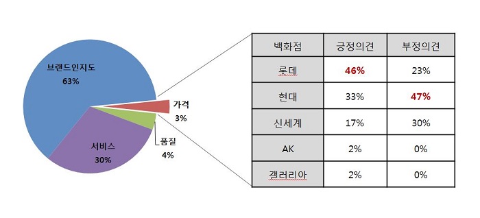 [표3]구매 결정 요소중 '가격'에 대한 의견