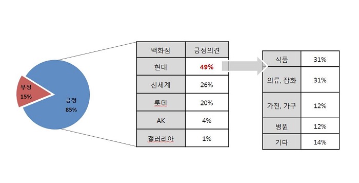 [표4]품질 만족도 조사 결과