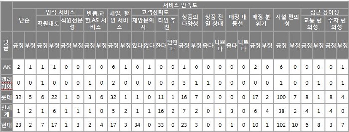 [이버즈 리서치]‘현대백화점’ 웃고, ‘롯데백화점’ 울었다, 왜?