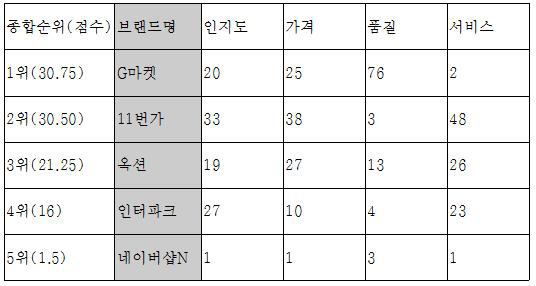 [이버즈 리서치] G마켓 '영향력 1위, 만족도는 꼴찌'