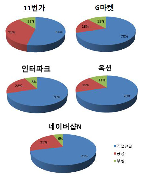 [이버즈 리서치] G마켓 '영향력 1위, 만족도는 꼴찌'