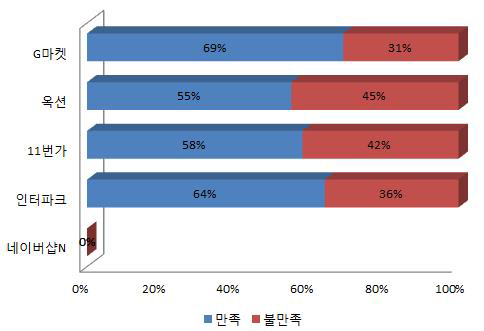 [이버즈 리서치] G마켓 '영향력 1위, 만족도는 꼴찌'