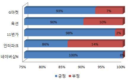 [이버즈 리서치] G마켓 '영향력 1위, 만족도는 꼴찌'