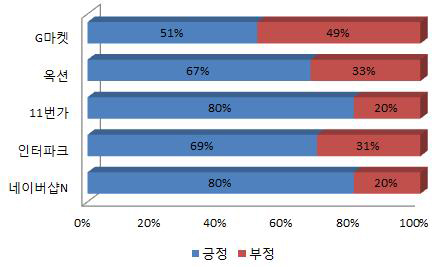 [이버즈 리서치] G마켓 '영향력 1위, 만족도는 꼴찌'