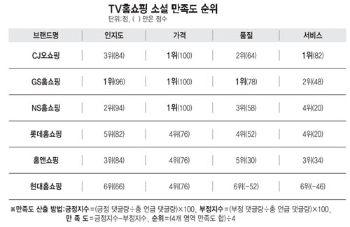 [이버즈 리서치] TV홈쇼핑 소셜 만족도 “CJ오쇼핑 가장 높다”