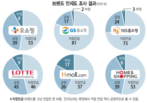 [이버즈 리서치] TV홈쇼핑 소셜 만족도 “CJ오쇼핑 가장 높다”