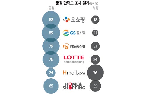 [이버즈 리서치] TV홈쇼핑 소셜 만족도 “CJ오쇼핑 가장 높다”