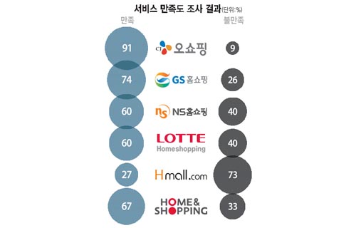 [이버즈 리서치] TV홈쇼핑 소셜 만족도 “CJ오쇼핑 가장 높다”