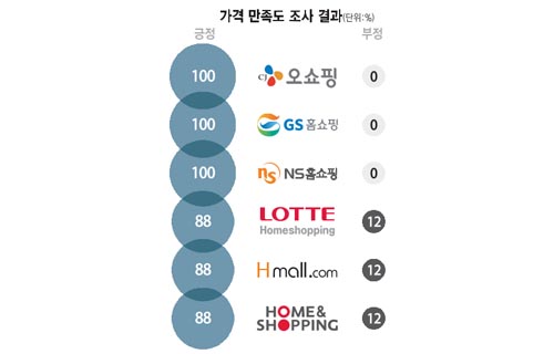 [이버즈 리서치] TV홈쇼핑 소셜 만족도 “CJ오쇼핑 가장 높다”