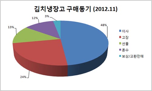 [이버즈 리서치] 김치냉장고 구매패턴, 소셜에 물으니…