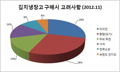 [이버즈 리서치] 김치냉장고 구매패턴, 소셜에 물으니…