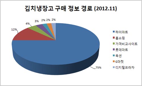 [이버즈 리서치] 김치냉장고 구매패턴, 소셜에 물으니…