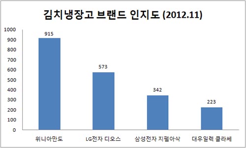 [이버즈 리서치] 김치냉장고 구매패턴, 소셜에 물으니…