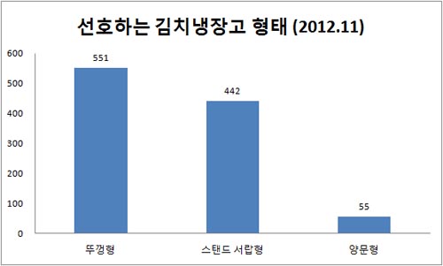 [이버즈 리서치] 김치냉장고 구매패턴, 소셜에 물으니…