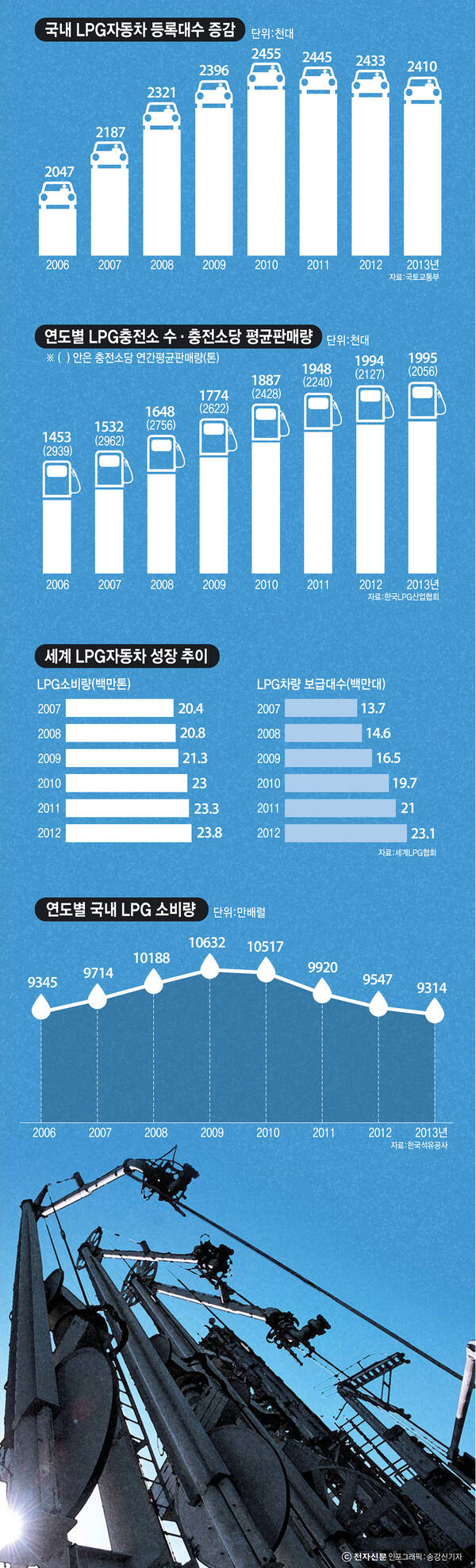 [이슈분석]에너지경제연구원, LPG 적정비중 4%