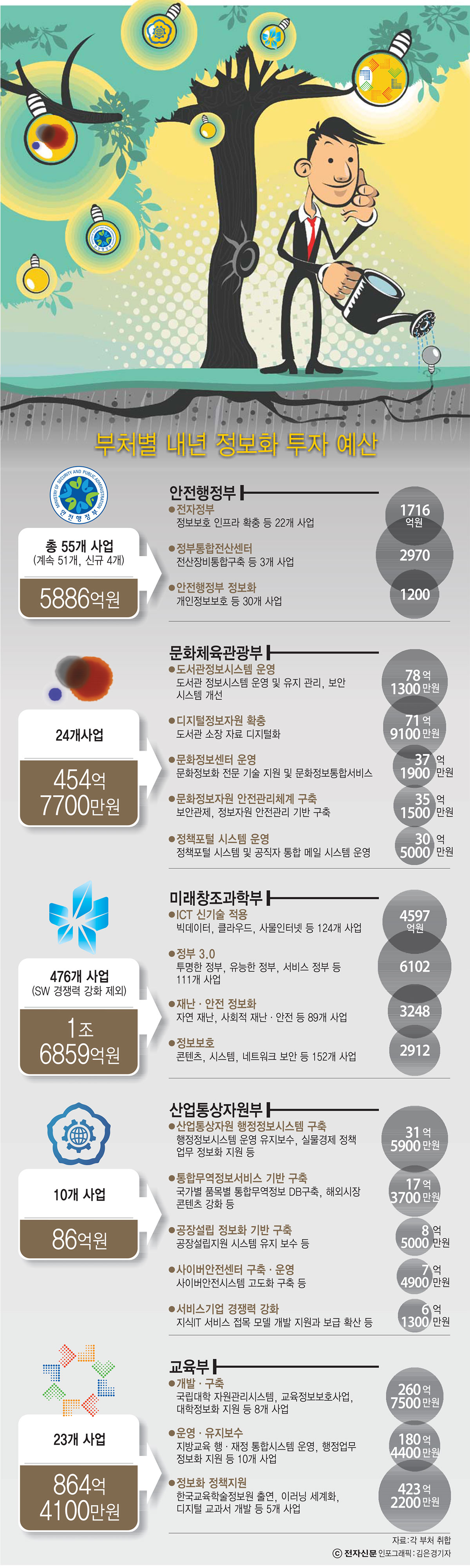 [이슈분석]안행부, 정부통합전산센터 신규장비도입 등 5866억 책정