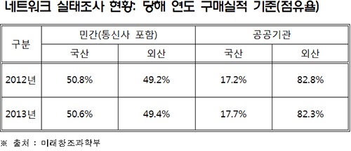 전병헌 의원, 공공기관 네트워크장비 국산보다 외산이 4.5배 많아 