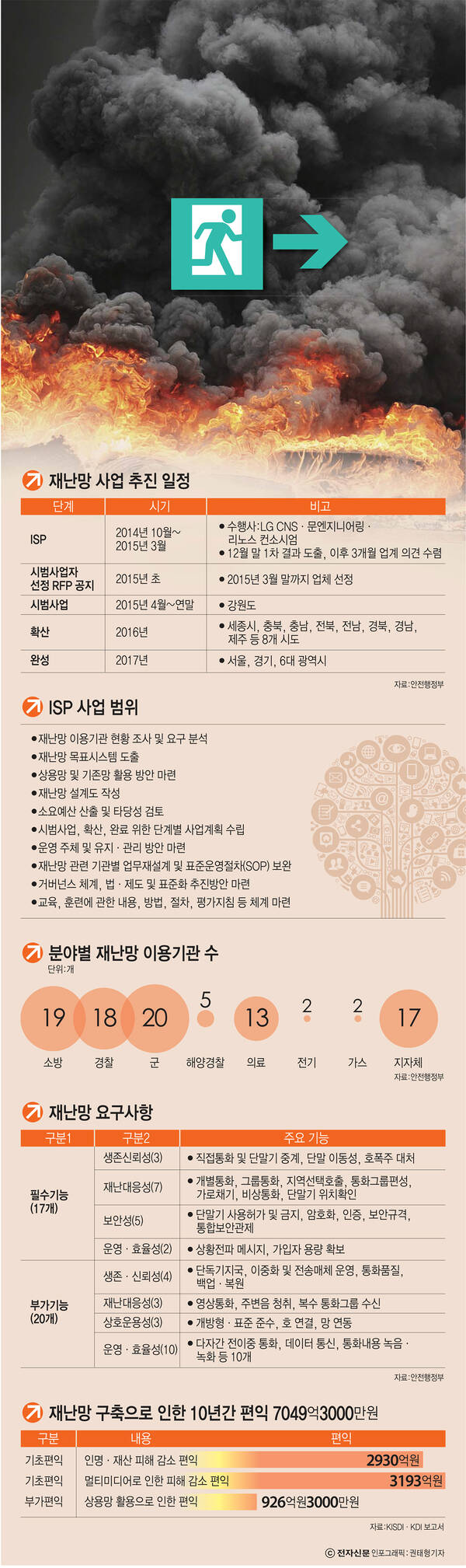 [이슈분석]재난·철도·해양, 700㎒대의 효과적 공존 방안 마련해야