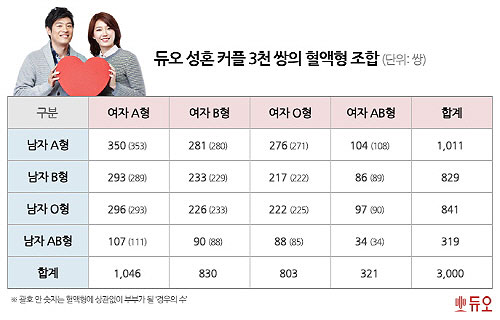 결혼정보회사 듀오, 성혼회원 3000쌍 혈액형 정보 분석 자료 공개