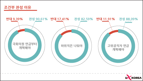 [빅데이터 분석시리즈 8-공무원연금 개혁] 네티즌들, ‘반대 53.14% vs 찬성 14.25%’